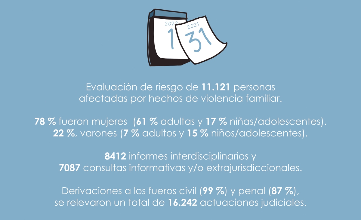 Informe de gestión del 2021 de la Oficina de Violencia Doméstica